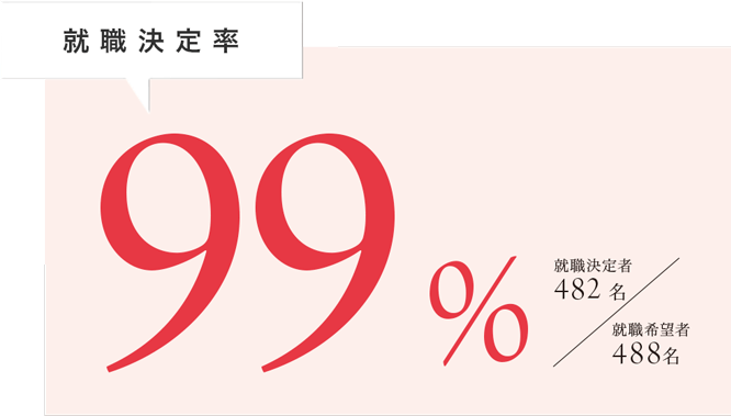 就職決定率95%